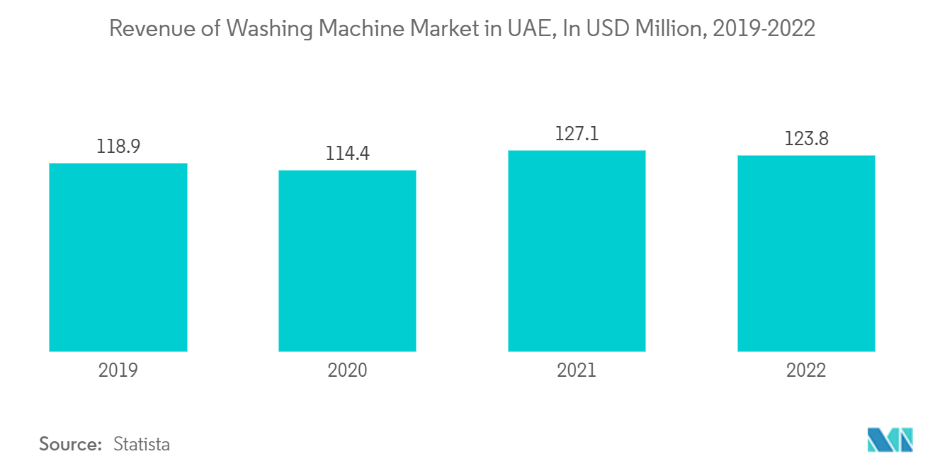 중동 휴대용 세탁기 시장: UAE 세탁기 시장 수익(단위: 백만 달러, 2019-2022년)
