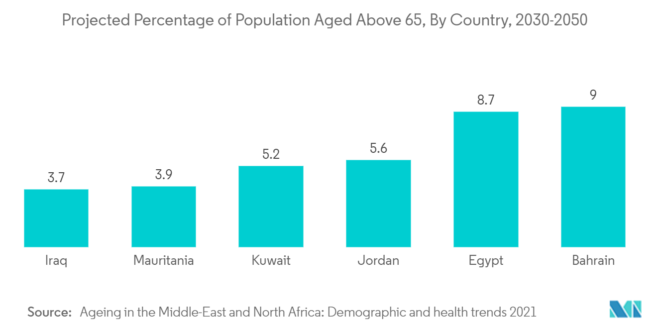 النسبة المئوية المتوقعة للسكان الذين تزيد أعمارهم عن 65 سنة، حسب البلد، 2030-2050