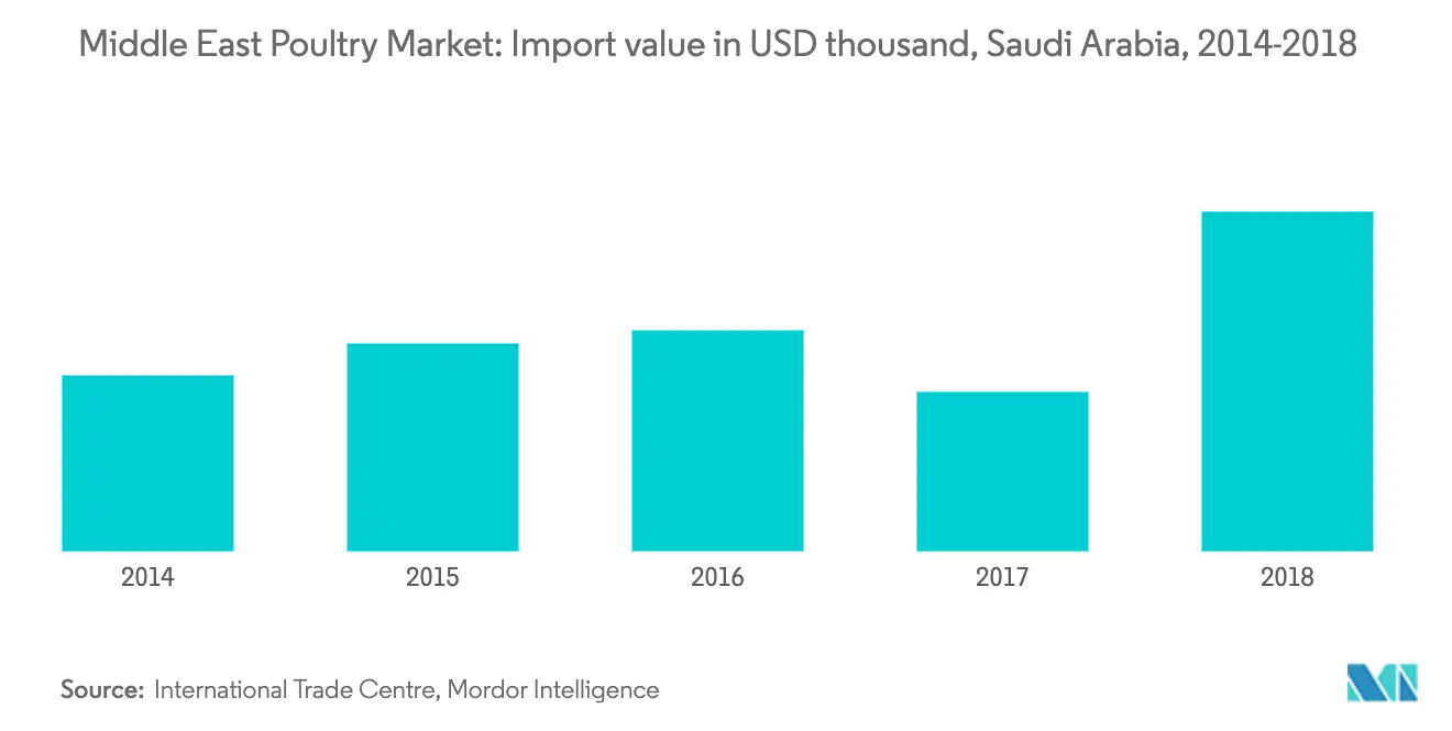 Middle East Poultry Market Growth