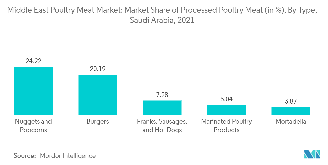 Middle East Poultry Meat Market Size & Share Analysis Industry