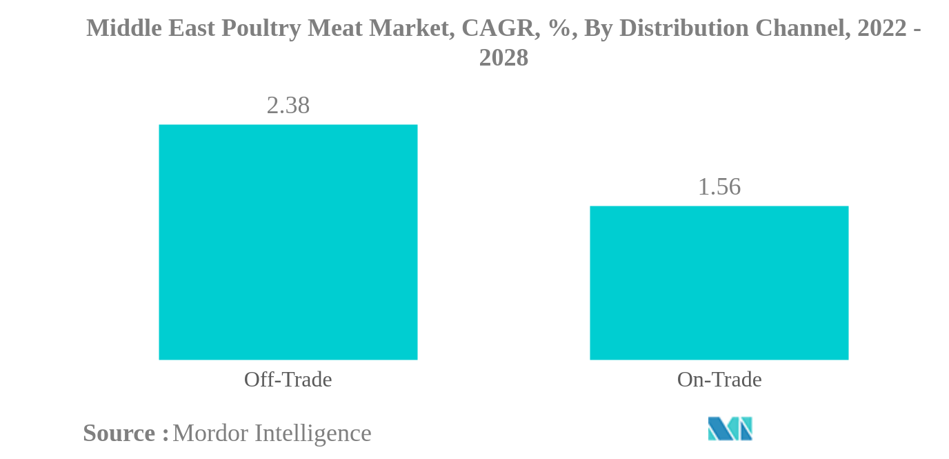 Mercado de carne de aves de corral de Oriente Medio Mercado de carne de aves de corral de Oriente Medio, CAGR, %, por canal de distribución, 2022 - 2028
