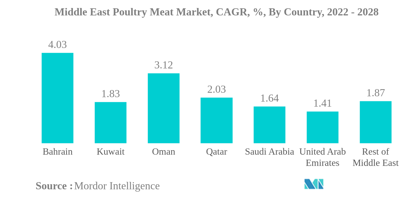 Mercado de carne de aves de corral de Oriente Medio Mercado de carne de ave de Oriente Medio, CAGR, %, por país, 2022 - 2028