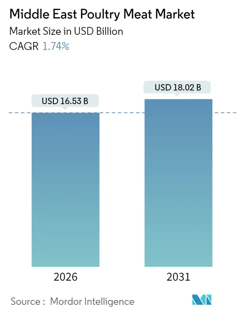 Middle East Poultry Meat Market Summary