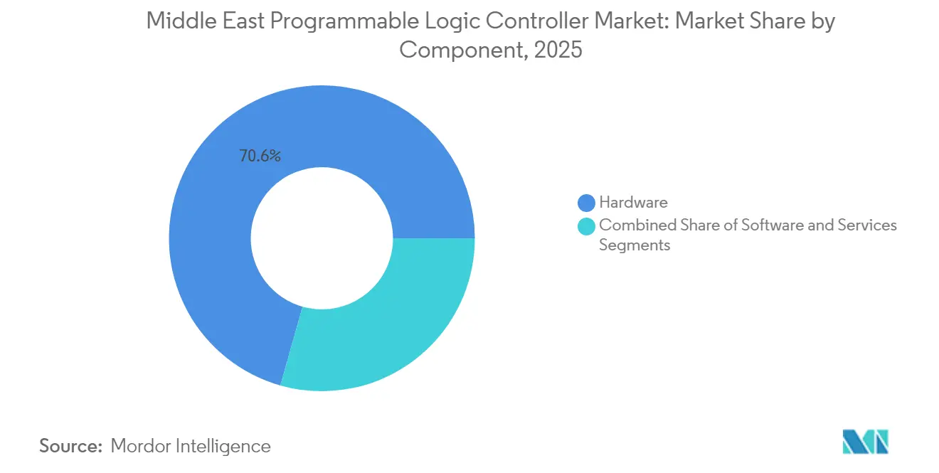 Middle East Programmable Logic Controller Market Share by Component, 2025
