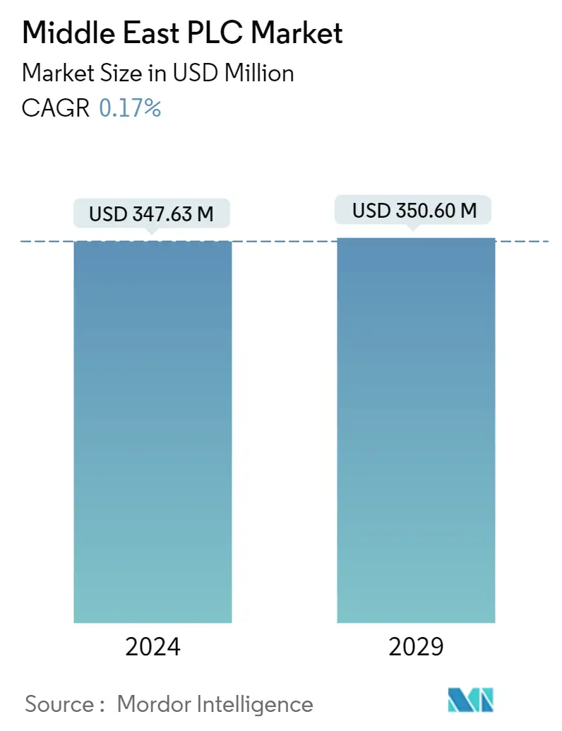 CAGR рынка программируемых логических контроллеров на Ближнем Востоке