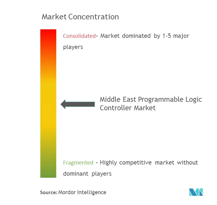 Middle East PLC Market Concentration