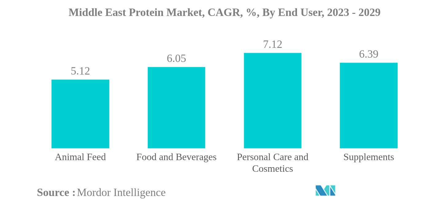 中東のプロテイン市場中東プロテイン市場：CAGR（年平均成長率）、エンドユーザー別、2023-2029年
