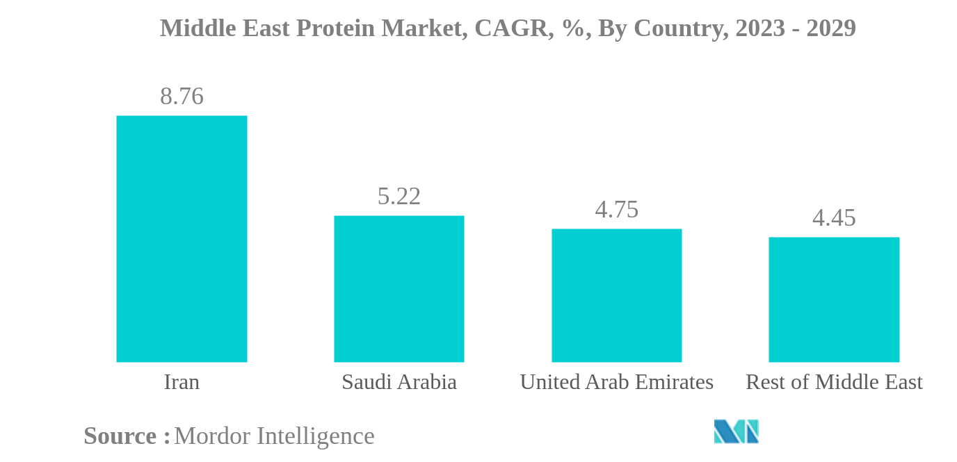中東のプロテイン市場中東プロテイン市場：CAGR（年平均成長率）、国別、2023年～2029年