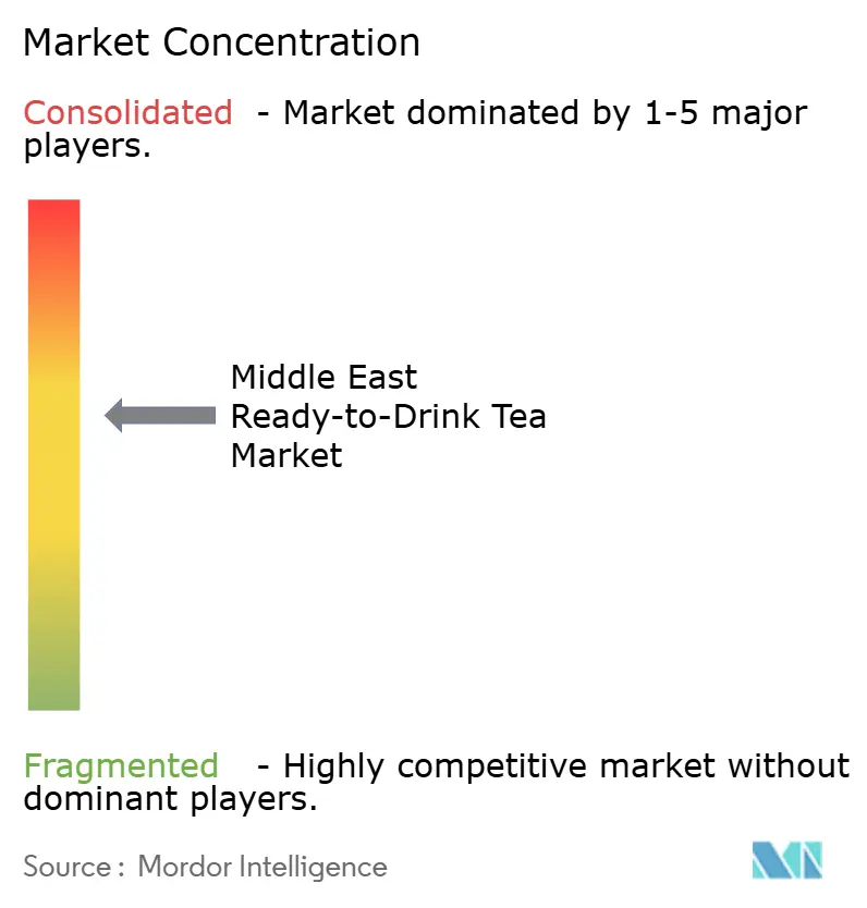 Middle East Ready-to-Drink Tea Market