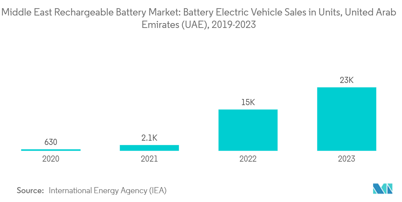 Middle East Rechargeable Battery Market: Battery Electric Vehicle Sales in Units, United Arab Emirates (UAE), 2019-2023