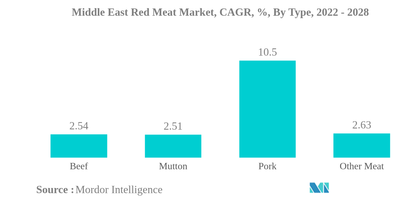 中東の赤肉市場中東赤身肉市場：種類別年平均成長率（%）：2022-2028年