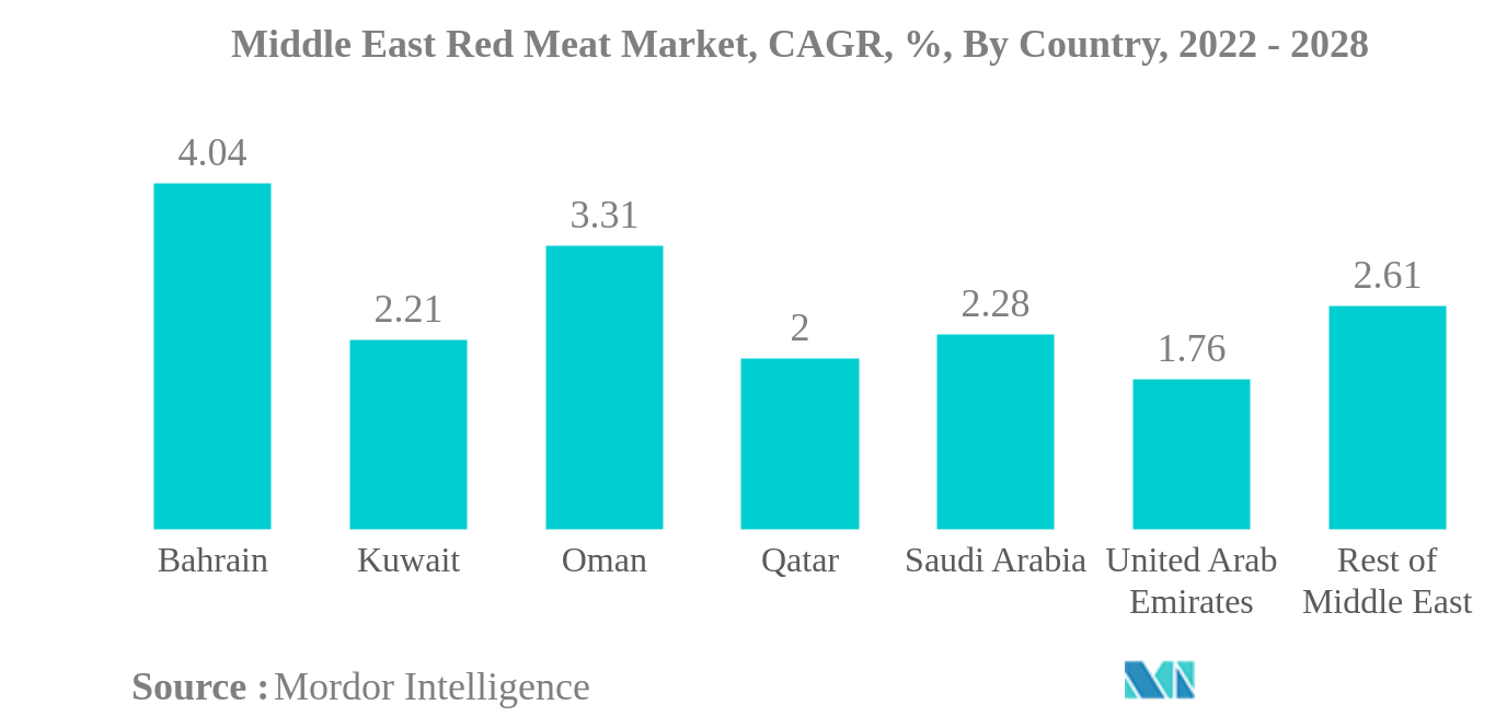 中東の赤肉市場中東赤身肉市場：国別CAGR（%）：2022-2028年