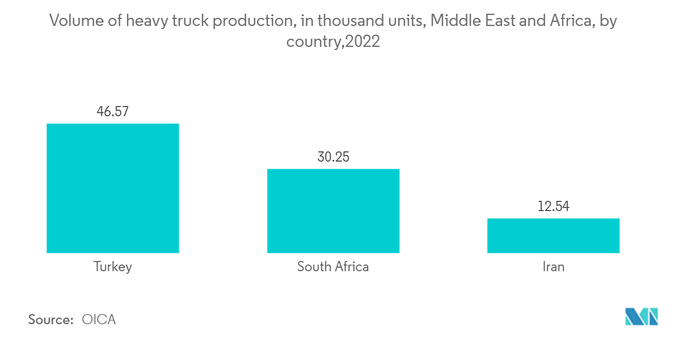Middle East Refrigerated Truck Market: Volume of heavy truck production, in thousand units, Middle East and Africa, by country,2022