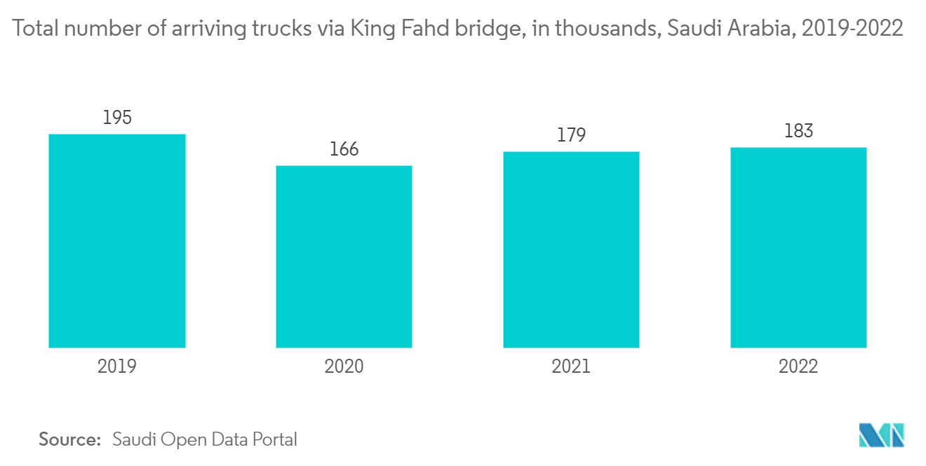 Middle East Refrigerated Truck Market: Total number of arriving trucks via King Fahd bridge, in thousands, Saudi Arabia, 2019-2022