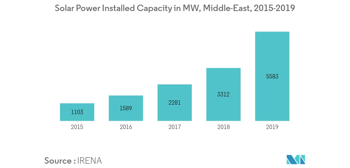 Middle-East Renewable Energy, Solar Installed Capacity