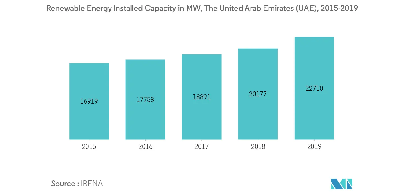 Middle-East Renewable Energy Market, UAE Renewable Installed Capacity