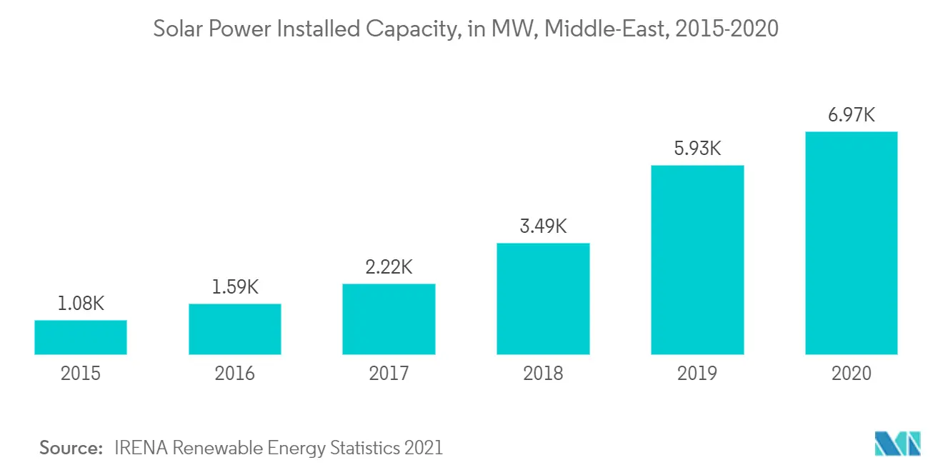 Middle-East Renewable Energy Market Trends