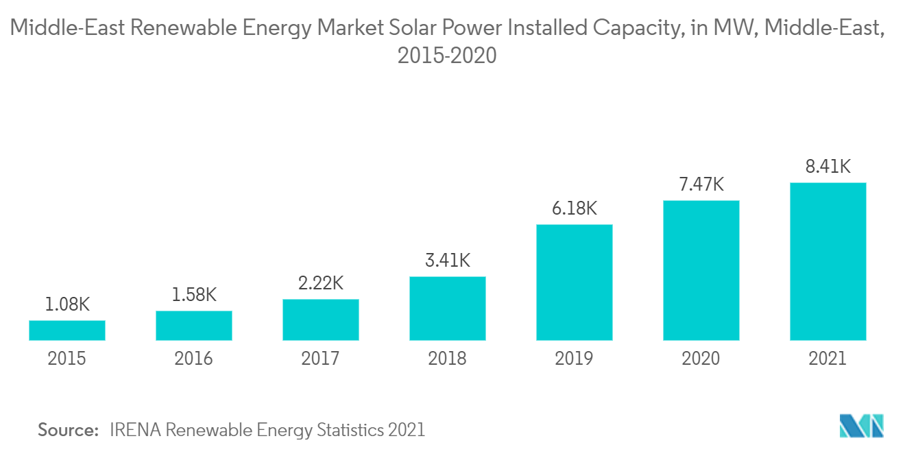 Middle-East Renewable Energy Market - Solar Power Installed Capacity
