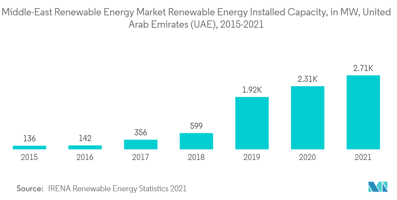 Middle-East Renewable Energy Market - Renewable Energy Installed Capacity