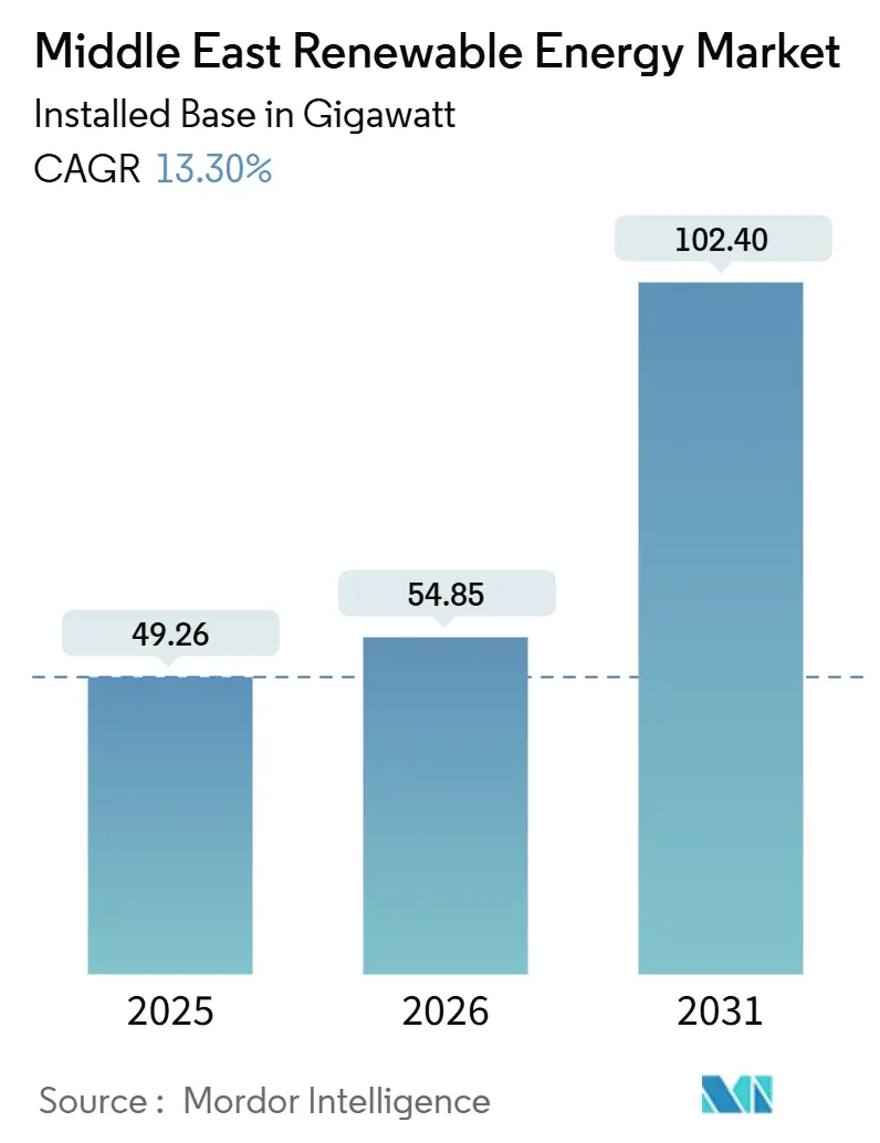 Middle East Renewable Energy Market (2026 - 2031)