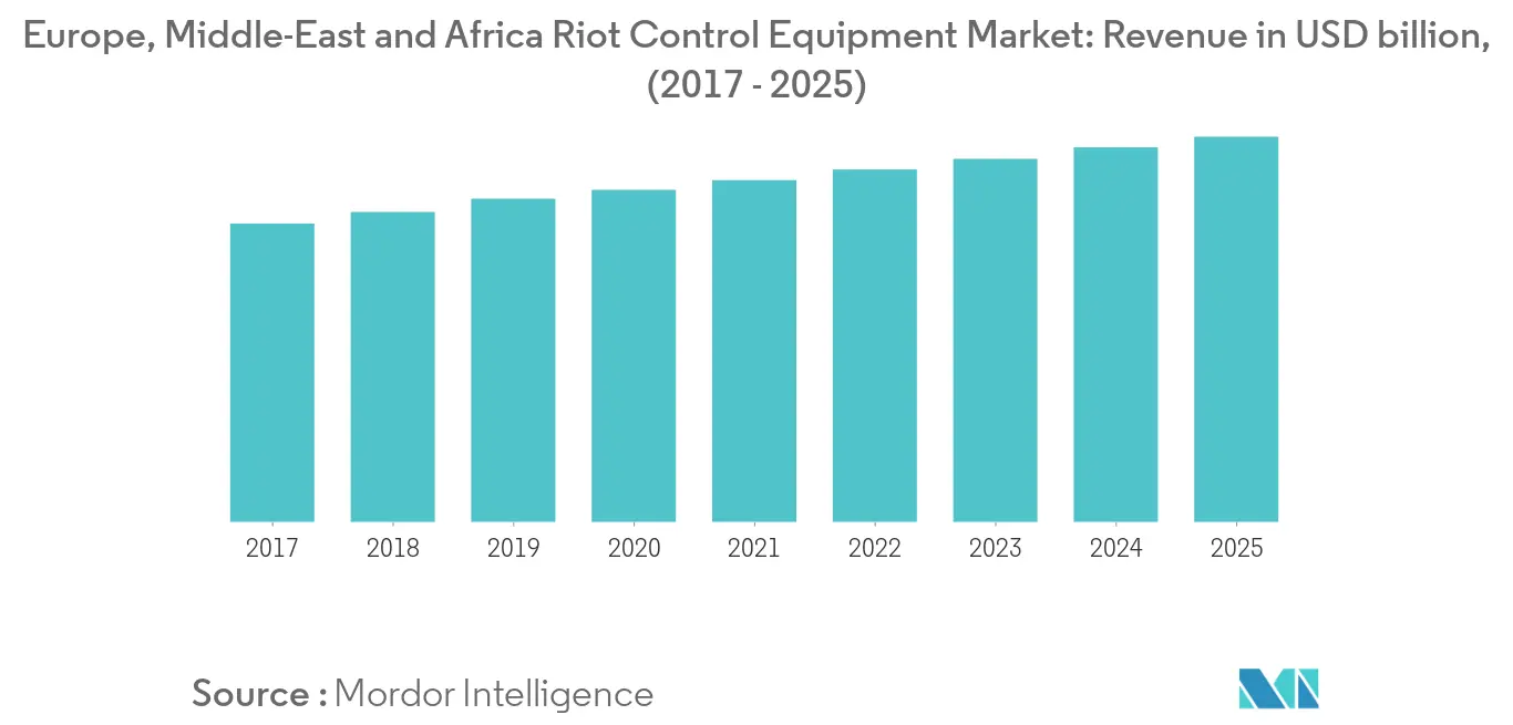 europe, middle-east and africa riot control equipment market segment