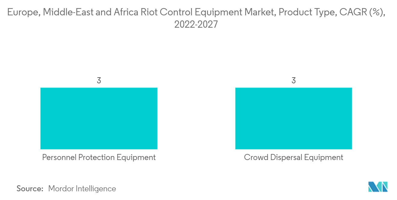 Europe, Middle-East and Africa Riot Control Equipment Market, Product Type, CAGR (6), 2022-2027