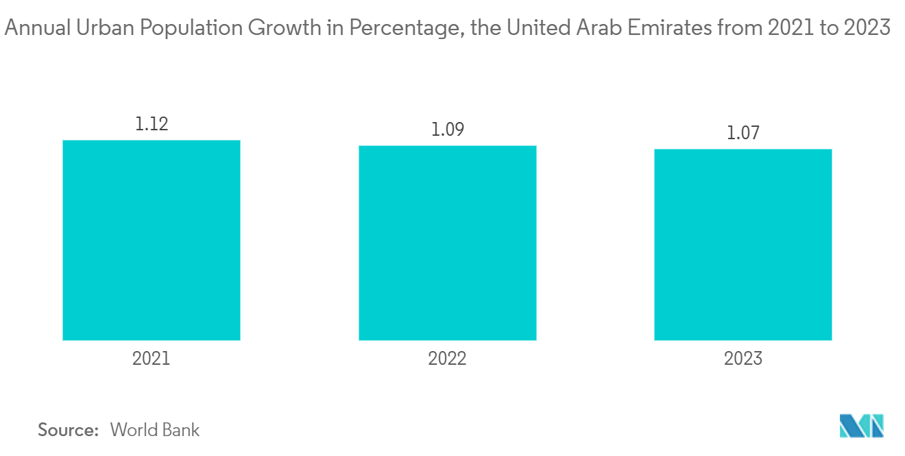 Middle East Satellite-based Earth Observation Market:Annual Urban Population Growth in Percentage, the United Arab Emirates from 2021 to 2023 Middle East Satellite-based Earth Observation Market:Annual Urban Population Growth in Percentage, the United Arab Emirates from 2021 to 2023