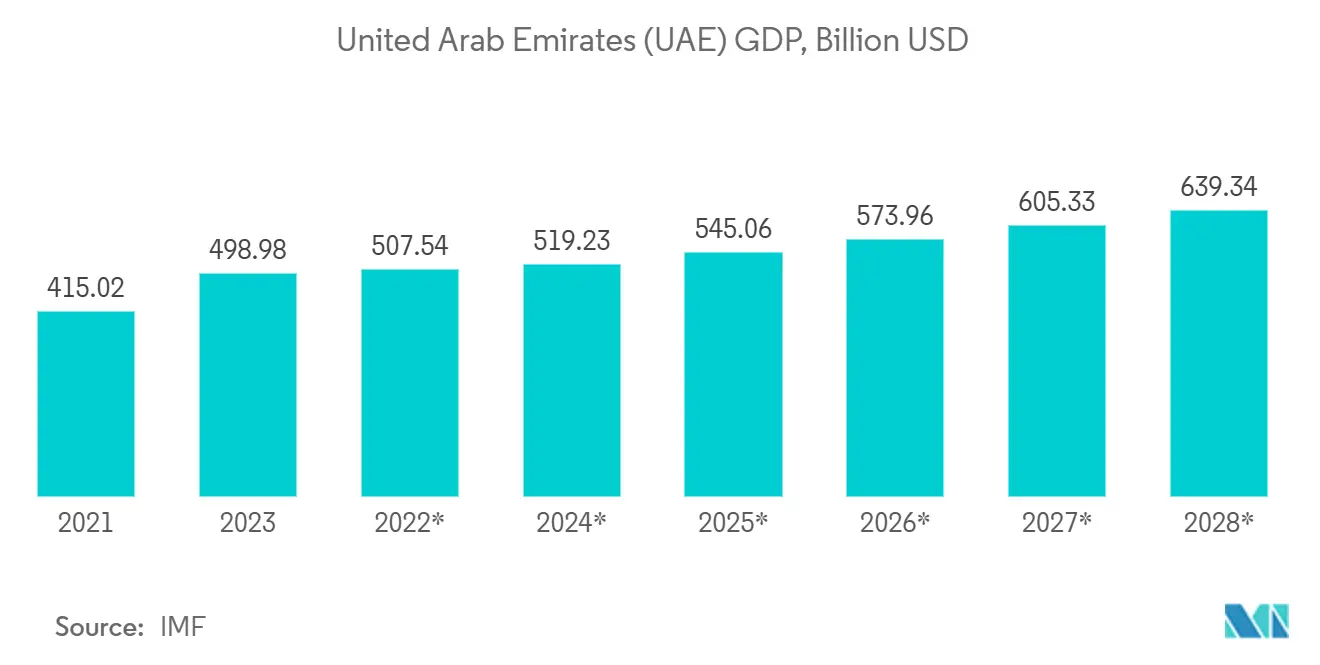 United Arab Emirates (UAE) GDP, Billion USD United Arab Emirates (UAE) GDP, Billion USD