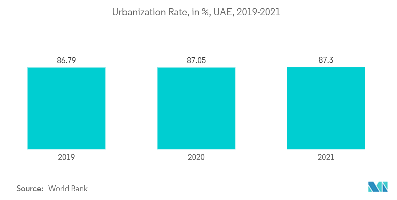 Mercado de observación de la Tierra por satélite en Oriente Medio tasa de urbanización, en %, Emiratos Árabes Unidos, 2019-2021