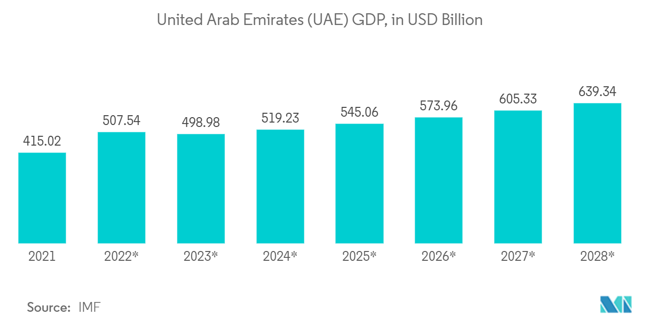 Mercado de observación de la Tierra por satélite de Oriente Medio PIB de los Emiratos Árabes Unidos (EAU), en miles de millones de dólares