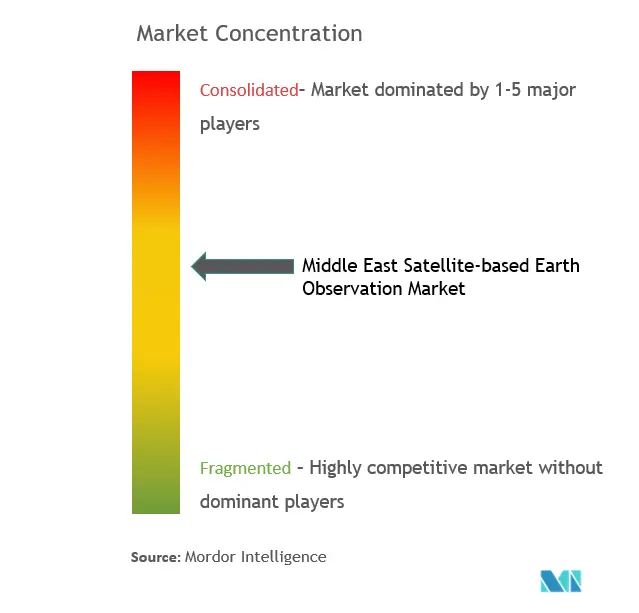 Concentración del mercado de observación de la Tierra por satélite en Oriente Medio