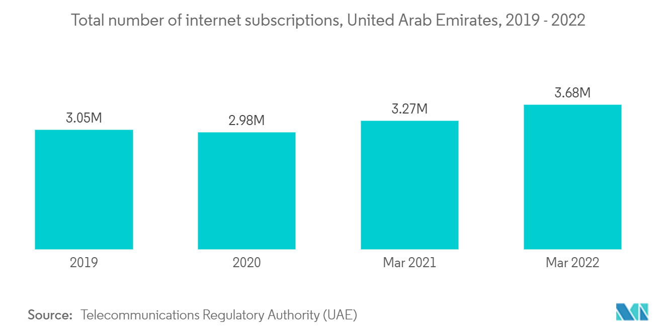 中東の衛星通信市場インターネット総契約数（アラブ首長国連邦）：2019年～2022年