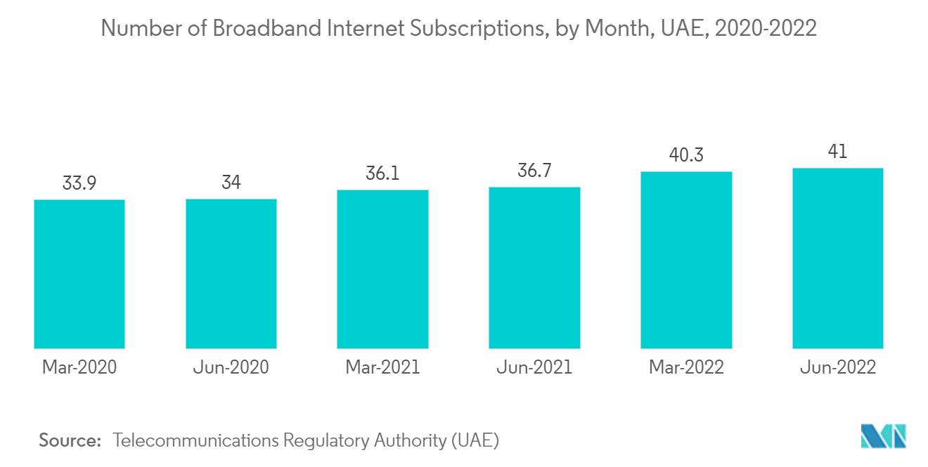 中東の衛星通信市場UAEのブロードバンドインターネット契約数（月別）：2020-2022年
