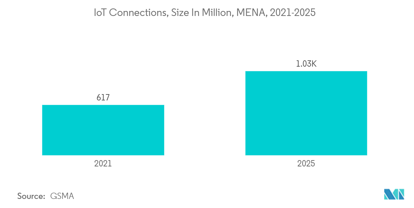 Middle East Satellite Communications Market: IoT Connections, Size In Million, MENA, 2021-2025