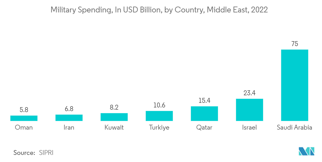 Middle East Satellite Communications Market: Military Spending, In USD Billion, by Country, Middle East, 2022