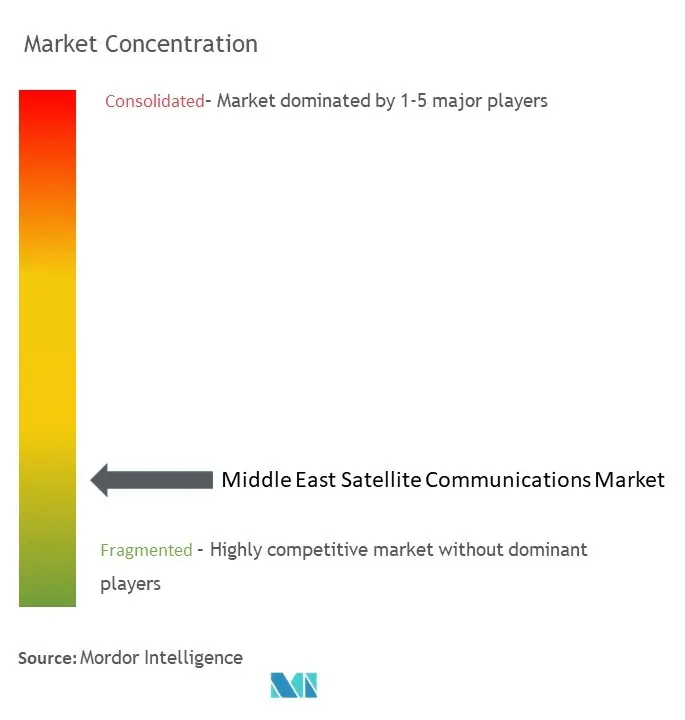 Middle East Satellite Communications Market Concentration