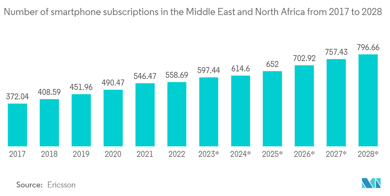 Middle East Satellite Imagery Services Market: Number of smartphone subscriptions in the Middle East and North Africa from 2017 to 2028