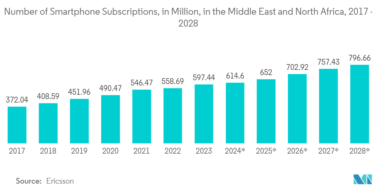 Middle East Satellite Imagery Services Market: Number of smartphone subscriptions in the Middle East and North Africa from 2017 to 2028