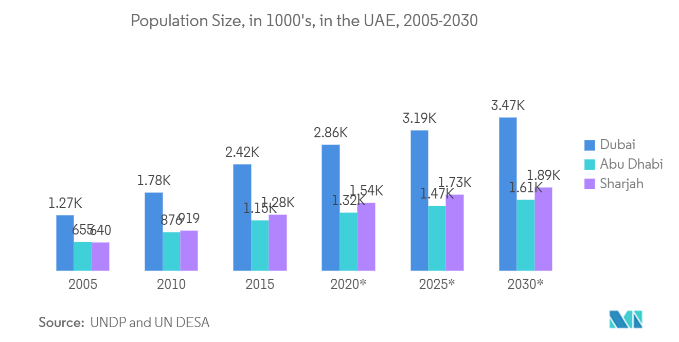 Middle East Satellite Imagery Services Market: United Arab Emirates: Urbanization from 2012 to 2022