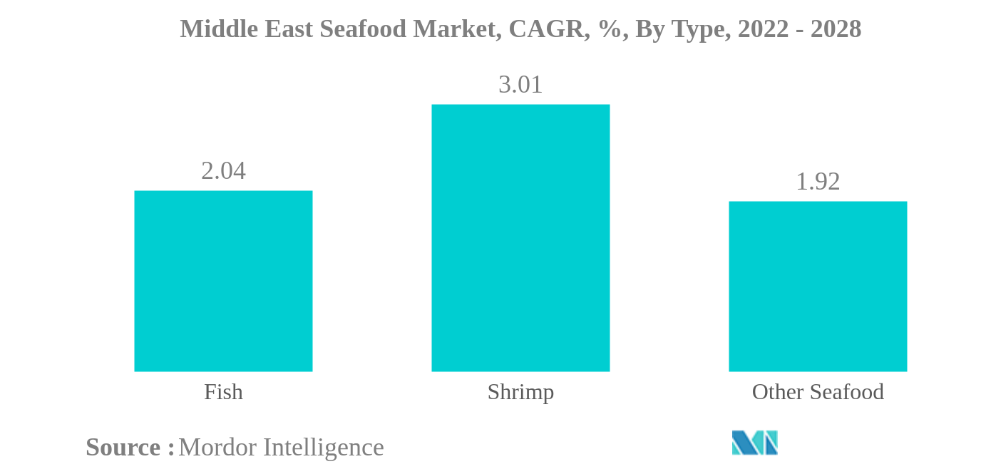 中東のシーフード市場中東シーフード市場：CAGR（年平均成長率）、タイプ別、2022年～2028年