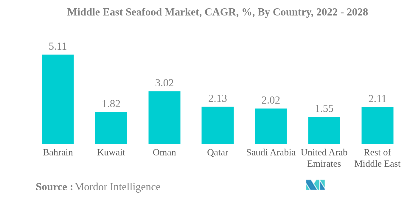 中東のシーフード市場中東シーフード市場：CAGR（年平均成長率）、国別、2022年～2028年