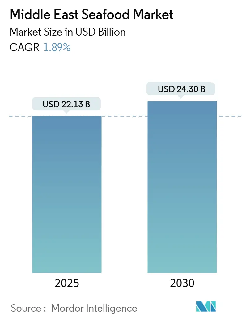 Middle East Seafood Market (2025 - 2030)