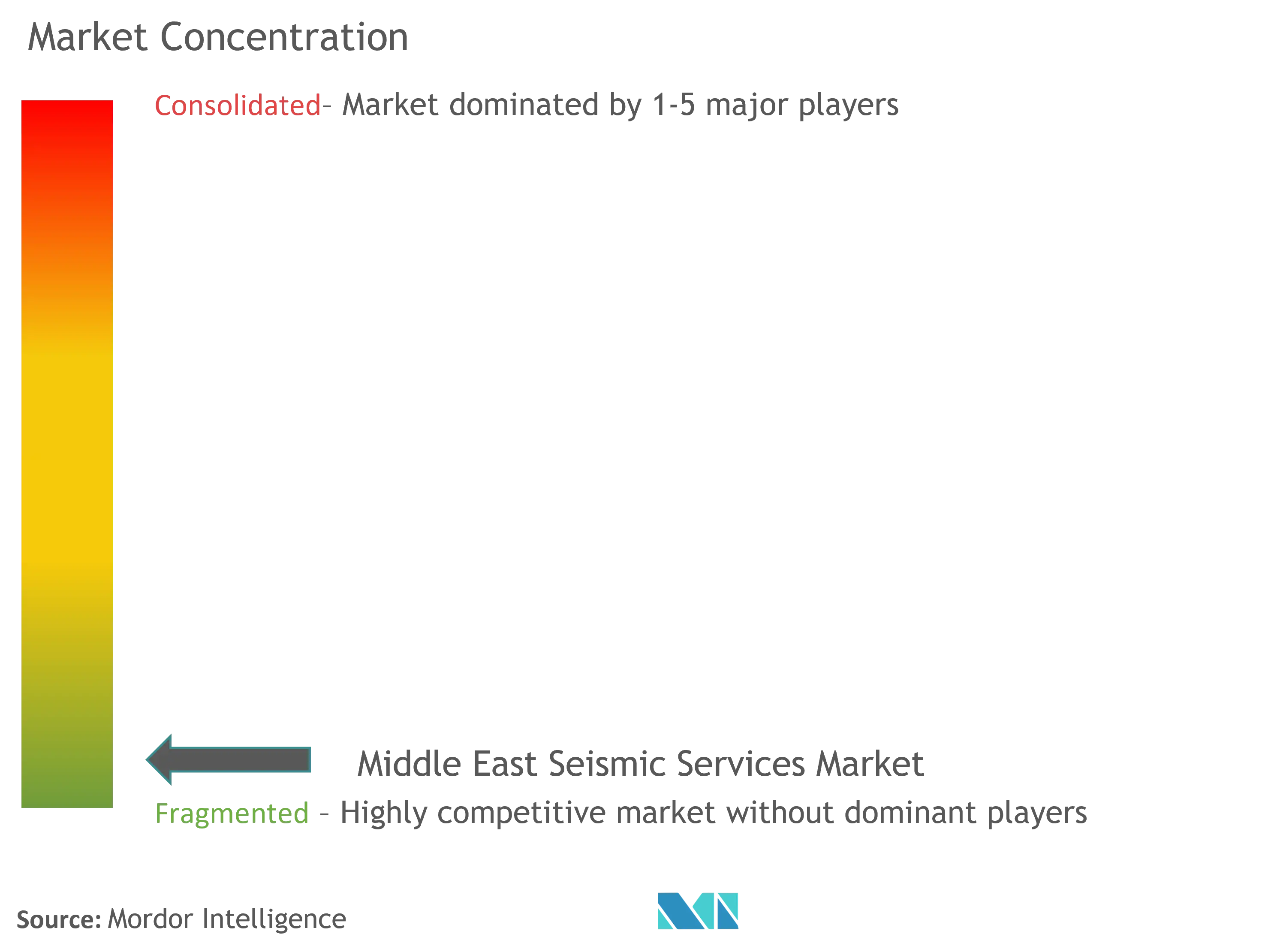 Middle East Seismic Services Market Concentration