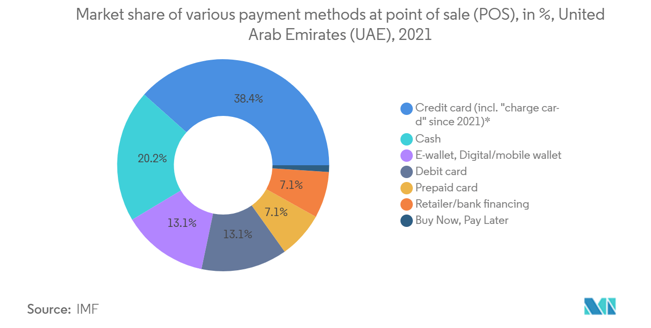 Market share of various payment methods at point of sale (POS)