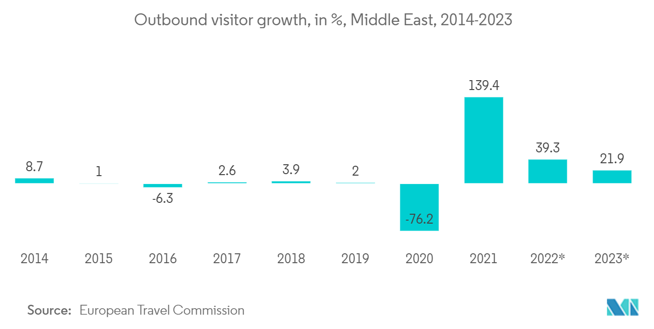 Outbound visitor growth