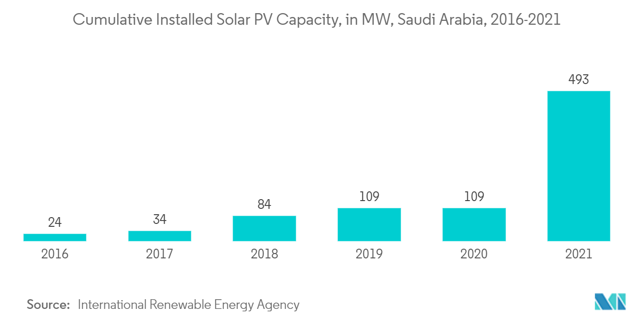 Marché des Réseaux de Réseau Électrique Intelligent au Moyen-Orient - Capacité Solaire Photovoltaïque Installée Cumulée