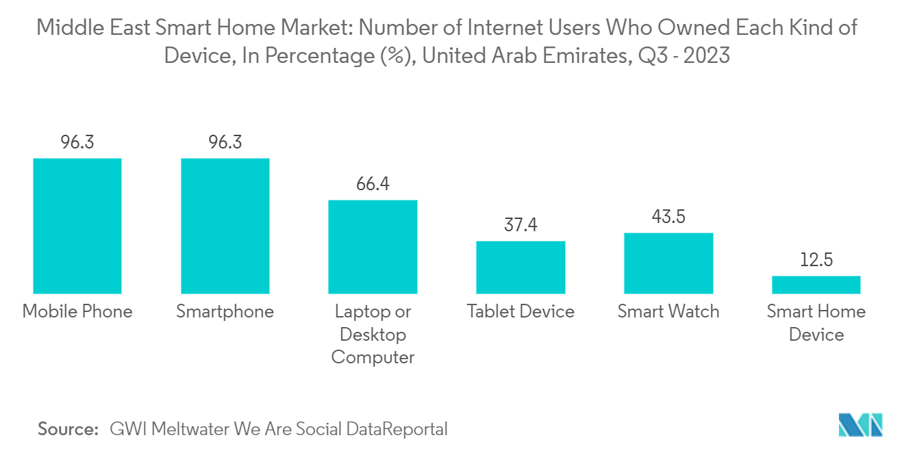 Middle East Smart Home Market: Number of Internet Users Who Owned Each Kind of Device, In Percentage (%), United Arab Emirates, Q3 - 2023