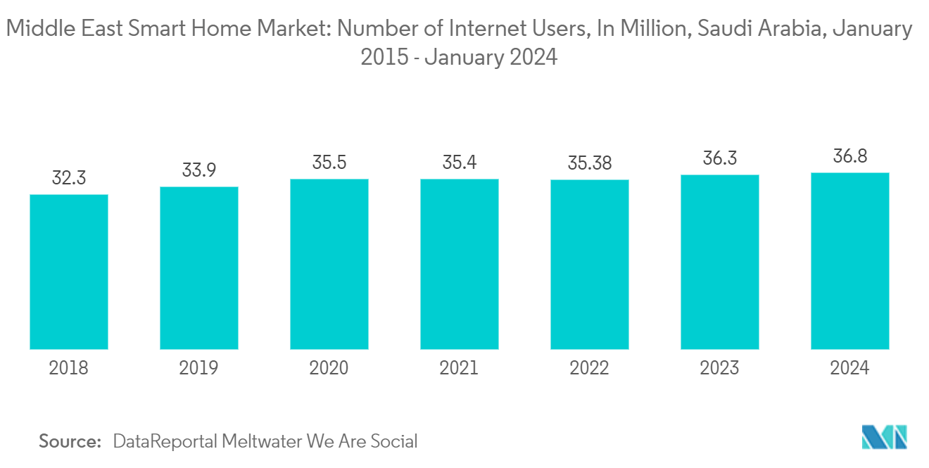 Middle East Smart Home Market: Number of Internet Users, In Million, Saudi Arabia, January 2015 - January 2024