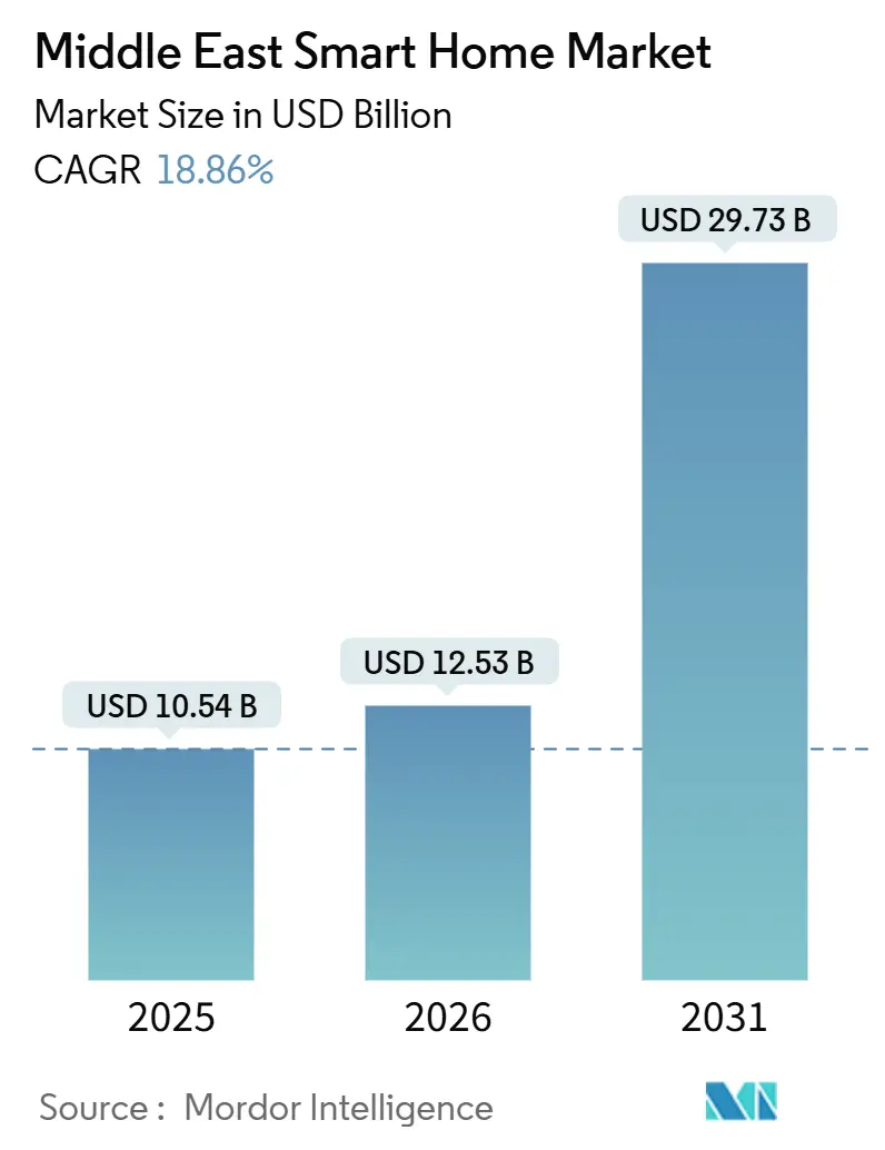 Middle East Smart Home Market (2026 - 2031)