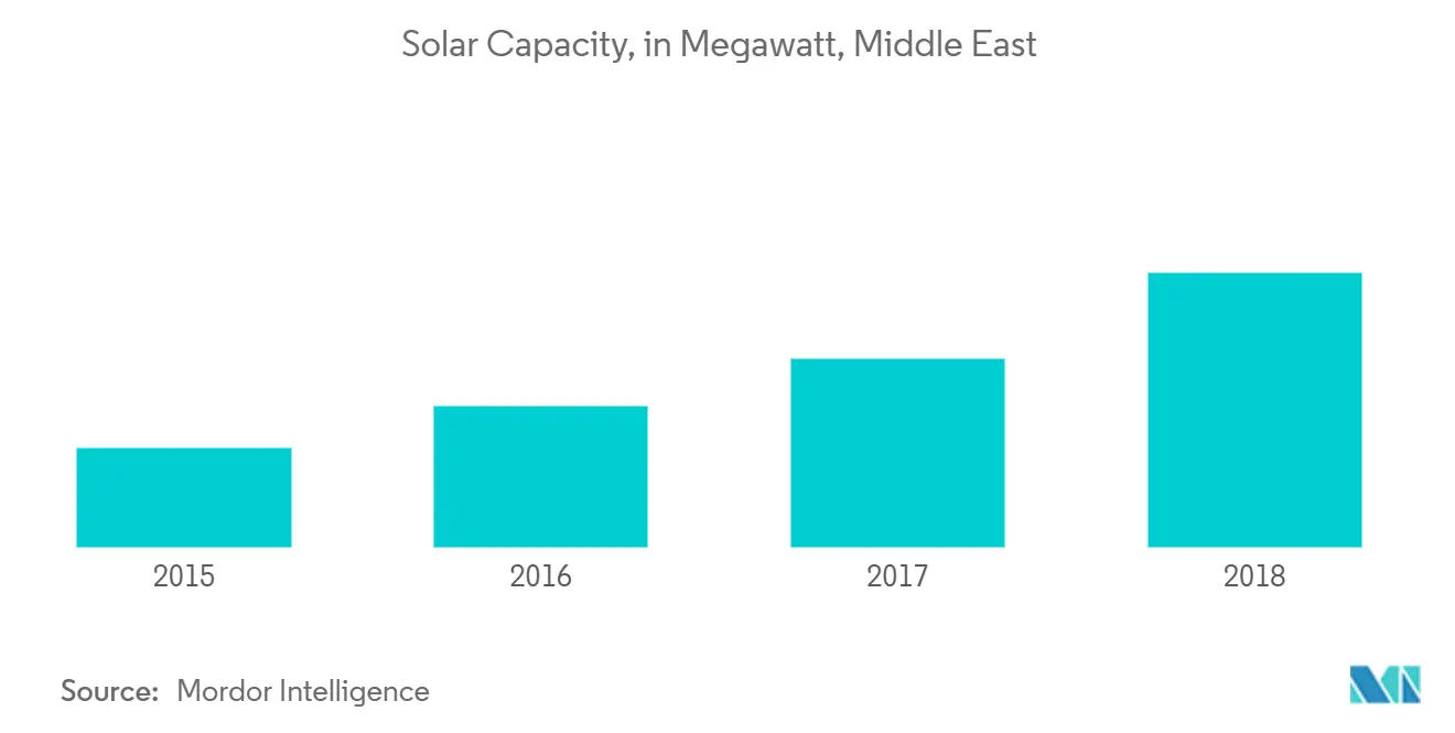 Solar Capacity, in Megawatt, Middle East